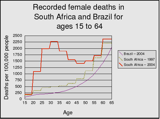 Female mortality in Brazil and RSA
